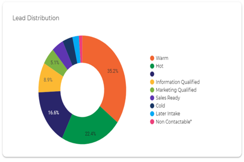 Lead-Distribution