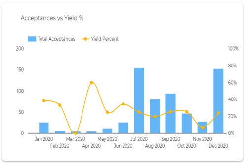 Acceptances-vs-Yield-%