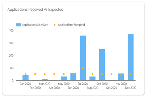 Applications-Received-vs-Expected