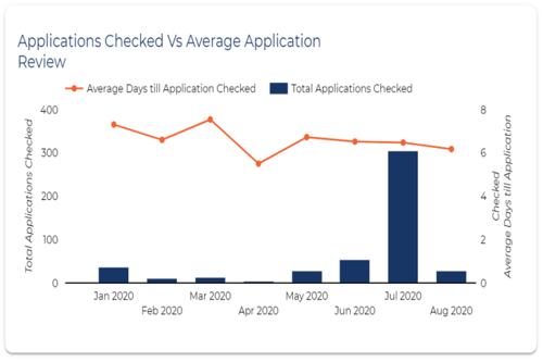 Average-Days-till-Application-Checked