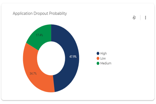 Application-Dropout-Probability