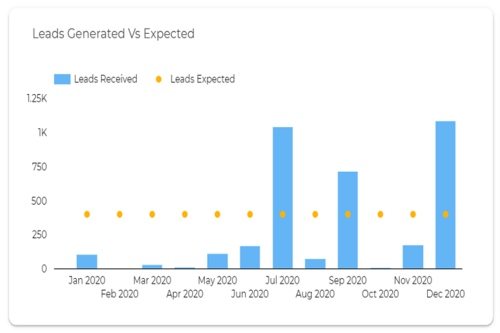 Lead-Generated-vs-Expected